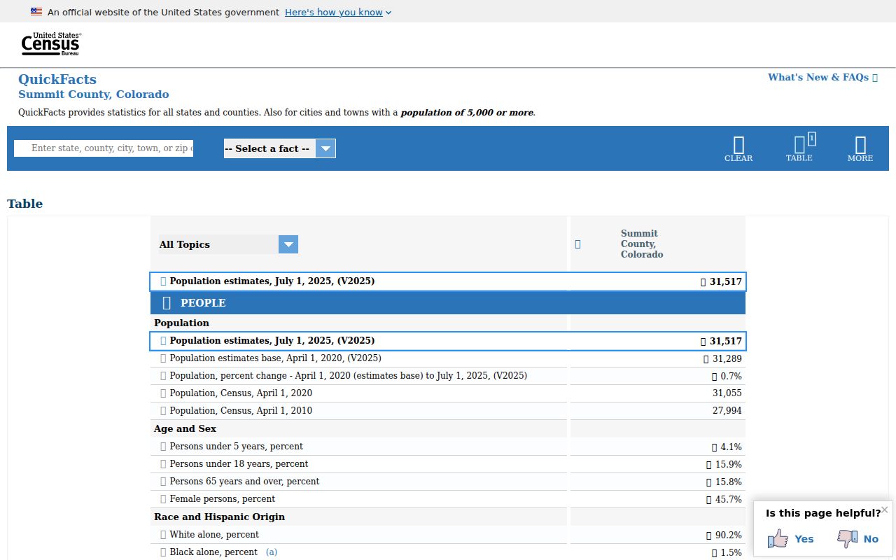Summit County court records local population context from Census QuickFacts